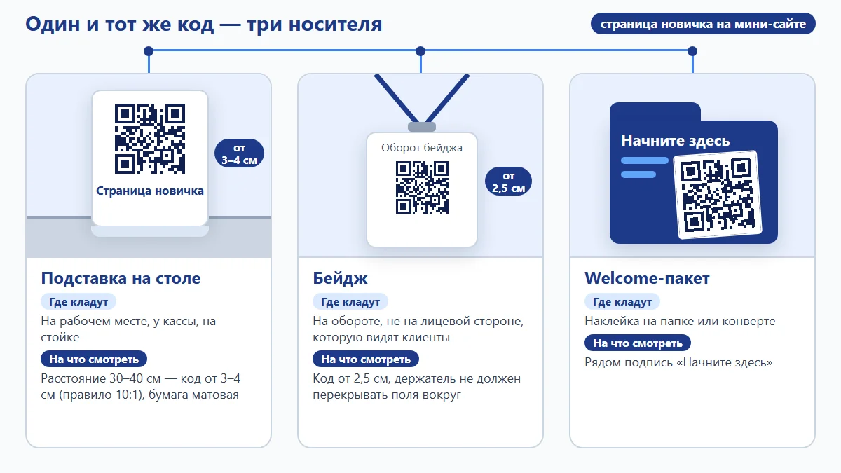 Схема: три носителя одного QR-кода для новичка — подставка на столе, бейдж и наклейка на welcome-пакете