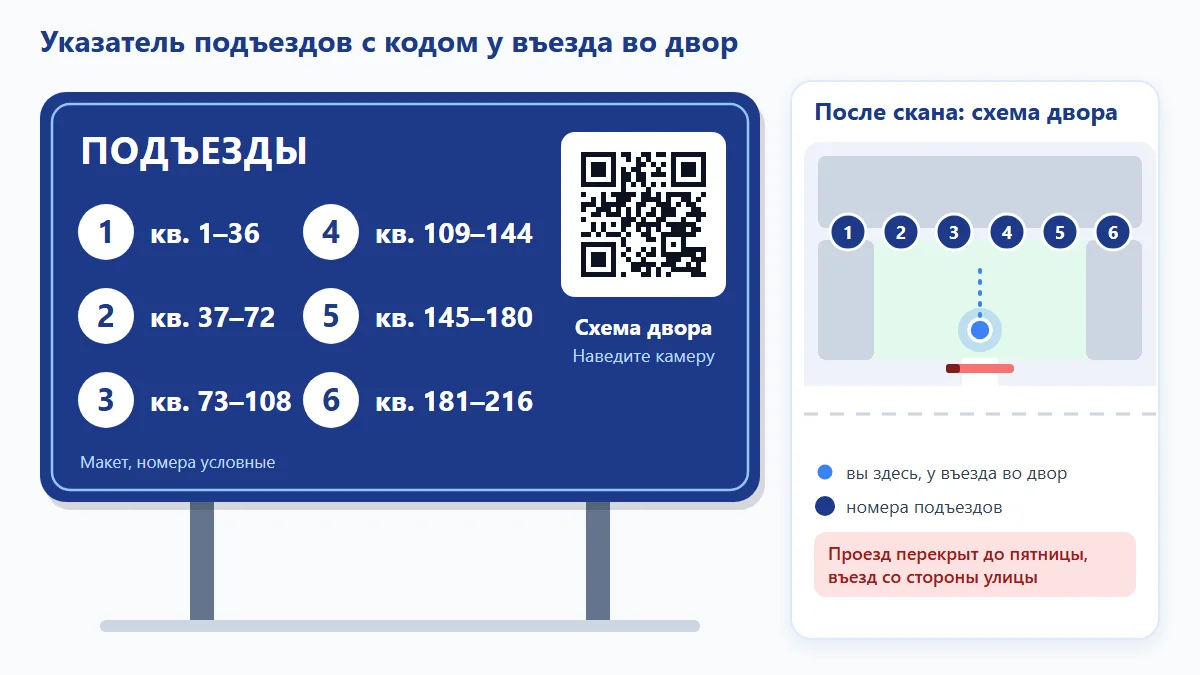 Схема: указатель подъездов с диапазонами квартир и QR-кодом у входа во двор многоквартирного дома