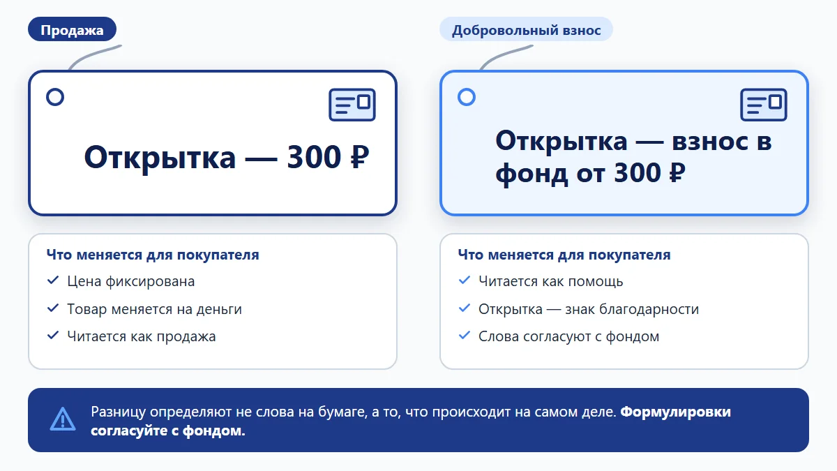 Схема: два ценника рядом — «Открытка — 300 ₽» как продажа и «Открытка — взнос в фонд от 300 ₽» как добровольный взнос, с пометкой, что меняется для покупателя