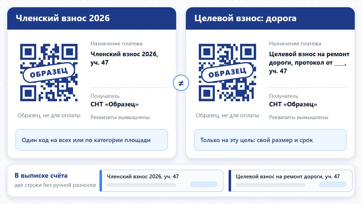 Схема: две карточки взносов рядом, у каждой свой платёжный QR и своё назначение платежа