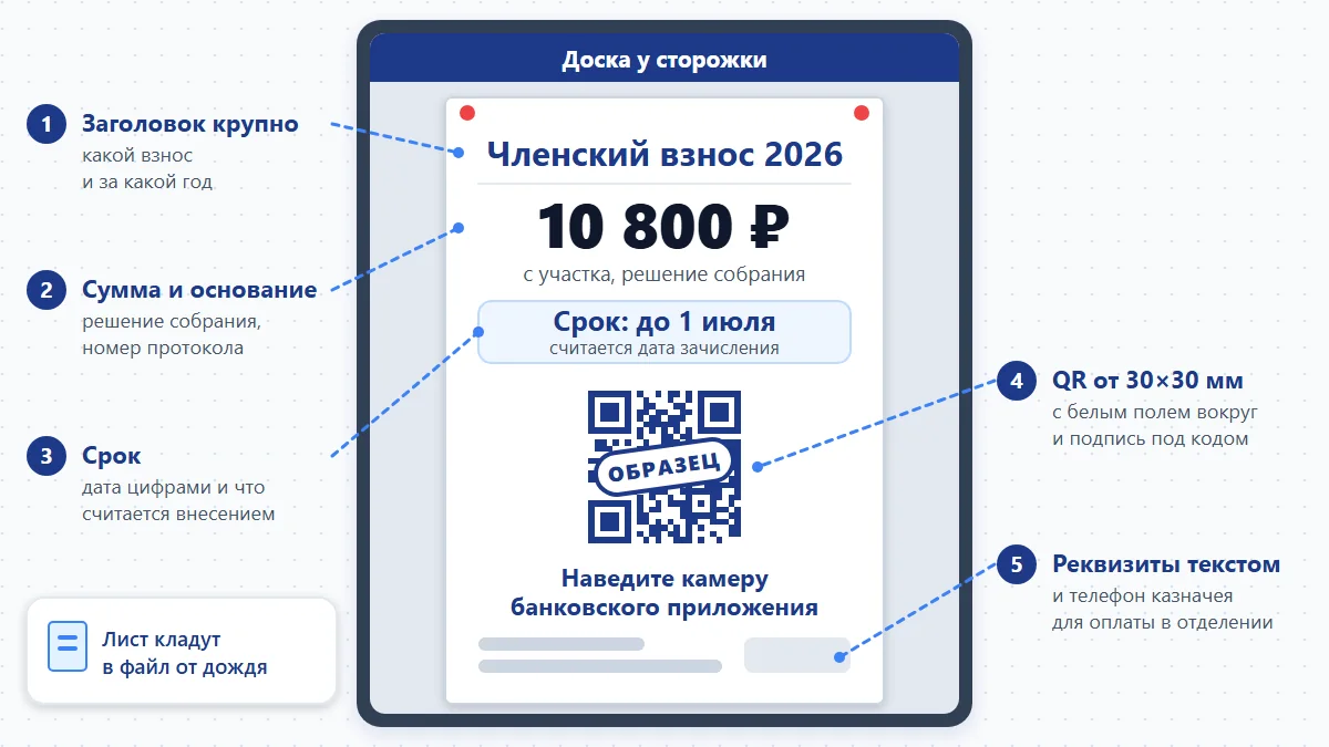 QR-код для оплаты взноса: объявление А4 на доске у сторожки с крупной суммой, сроком и подписью для камеры банка