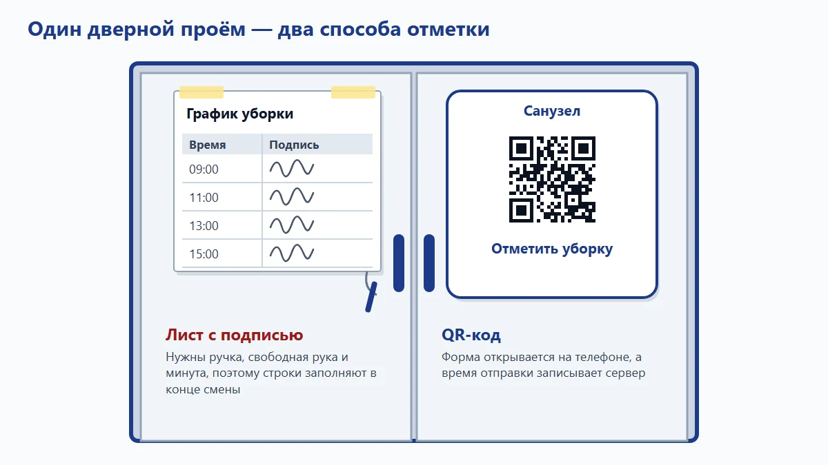 Схема: дверь санузла с бумажным листом и графой «подпись» слева и табличкой с QR-кодом справа