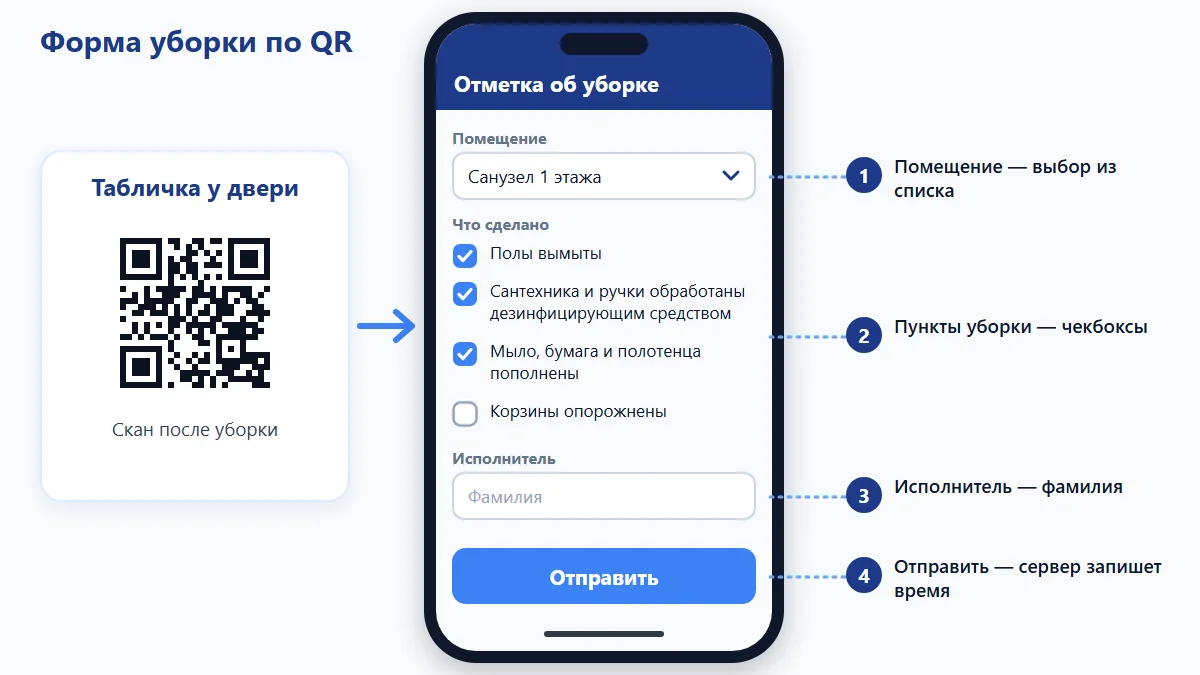 Экран формы уборки в QRkoder — помещение из списка, чекбоксы пунктов, поле исполнителя и кнопка «Отправить»