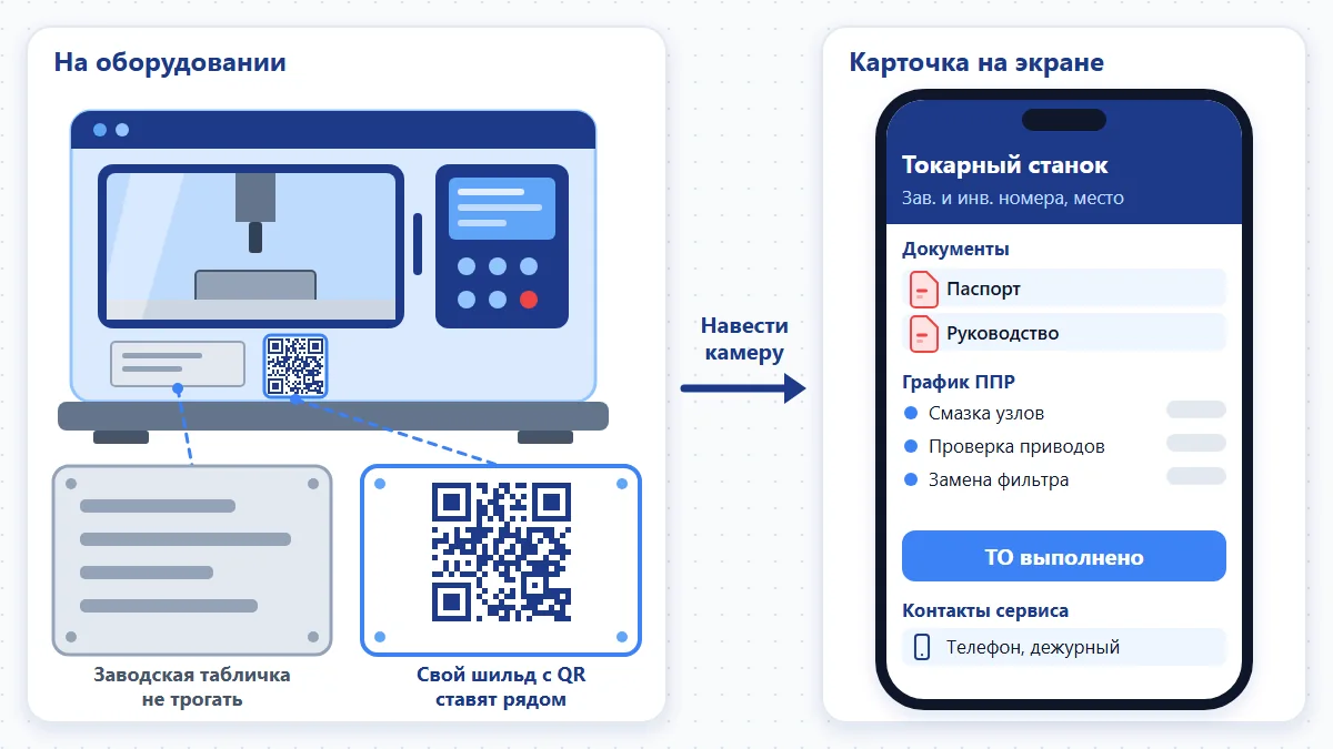 Схема: слева станок с шильдом и QR-кодом, справа экран телефона с карточкой оборудования