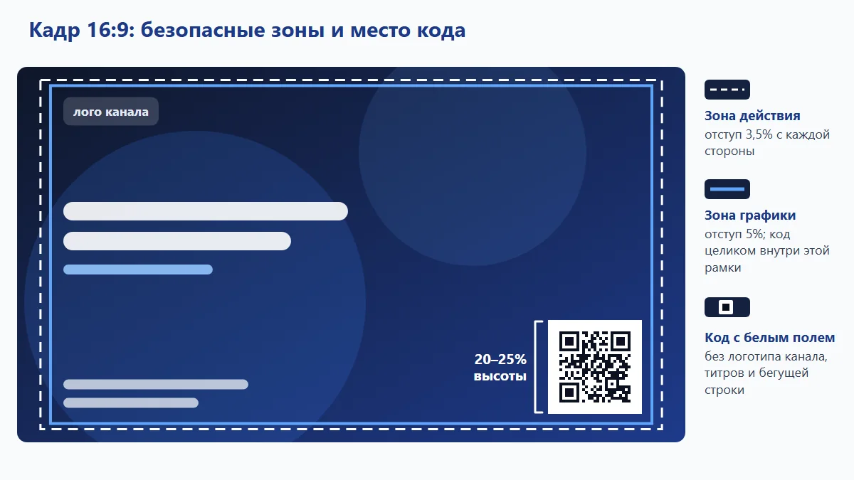 Схема: кадр 16:9 с двумя рамками безопасных зон и положением QR-кода внутри внутренней рамки
