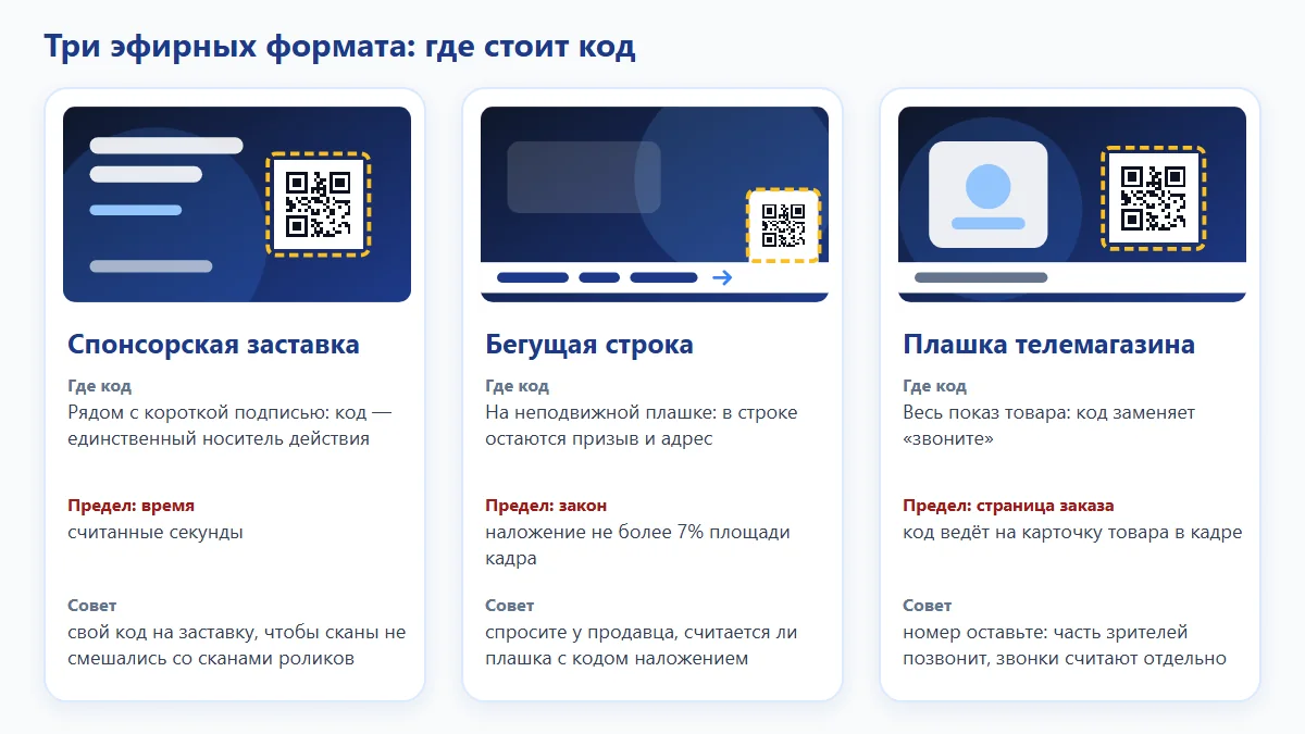 Схема: три кадра рядом — спонсорская заставка, бегущая строка и плашка телемагазина, в каждом отмечено положение QR-кода