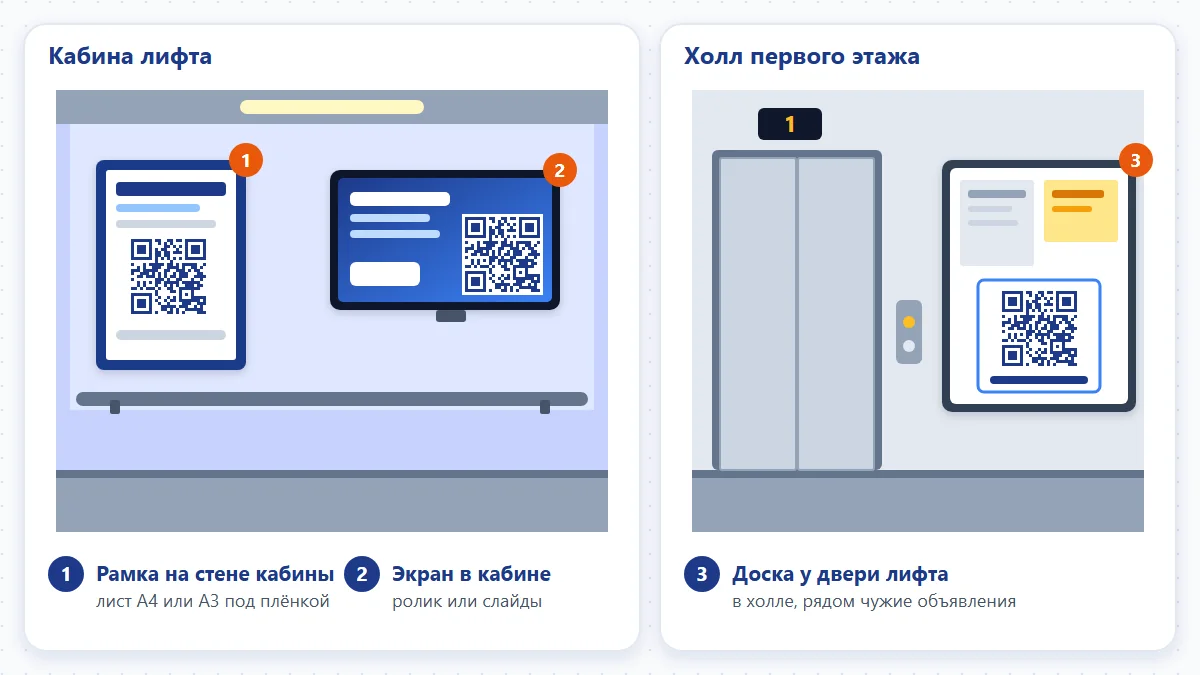 Схема: кабина лифта и холл первого этажа с позициями стенда, экрана и доски