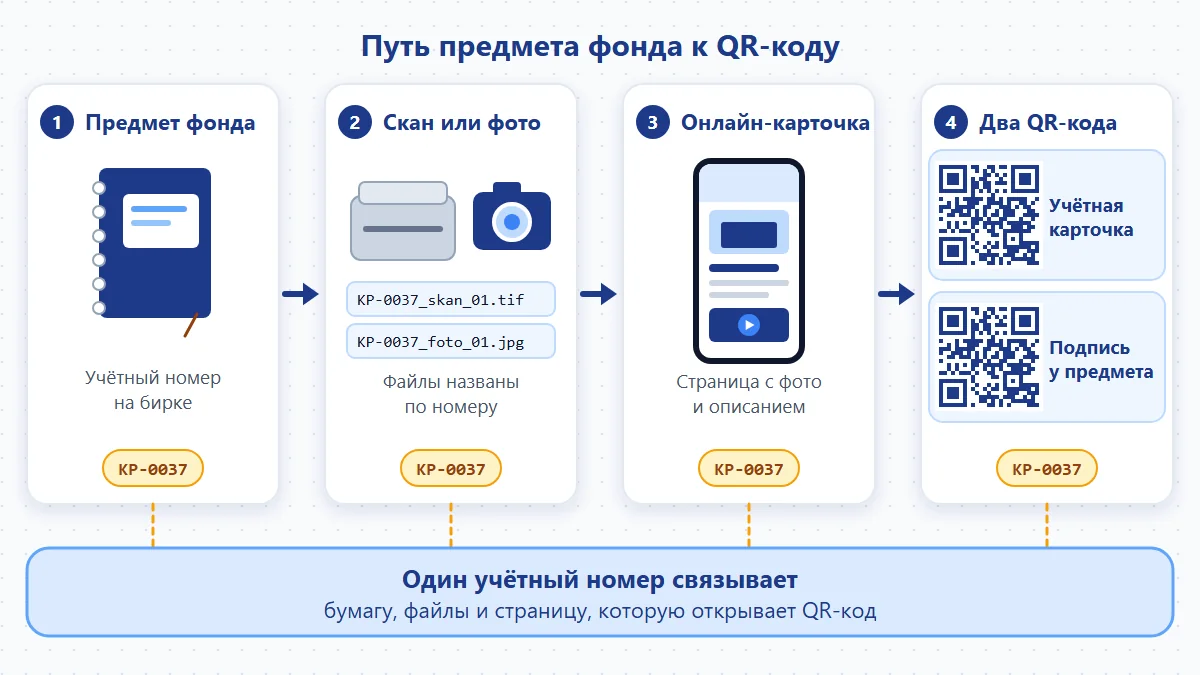 Схема: путь от предмета фонда через скан или фото и онлайн-карточку к QR-коду в учётной карточке и в подписи у предмета