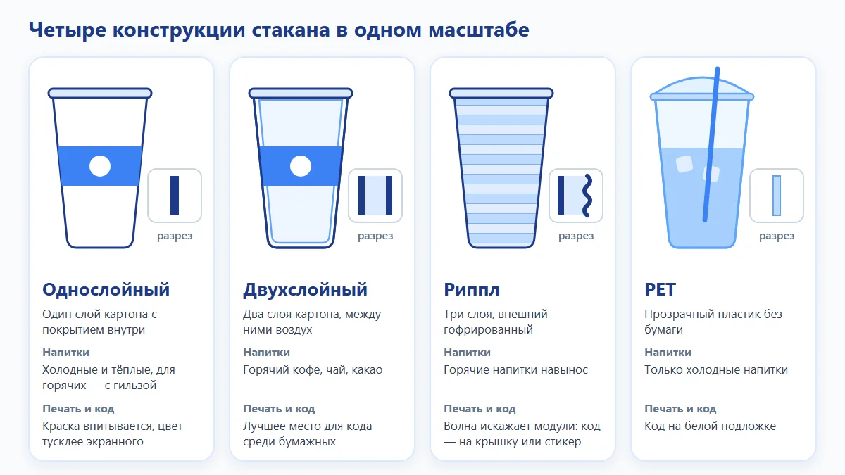 Схема: четыре типа стаканов для напитков навынос — однослойный, двухслойный, риппл и PET — в одном масштабе