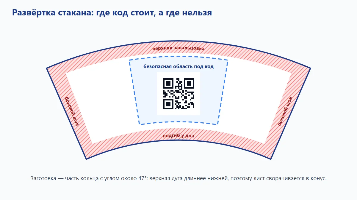 Схема: развёртка бумажного стакана в виде сектора конуса с зонами бокового шва, верхней завальцовки, дна и безопасной областью под код