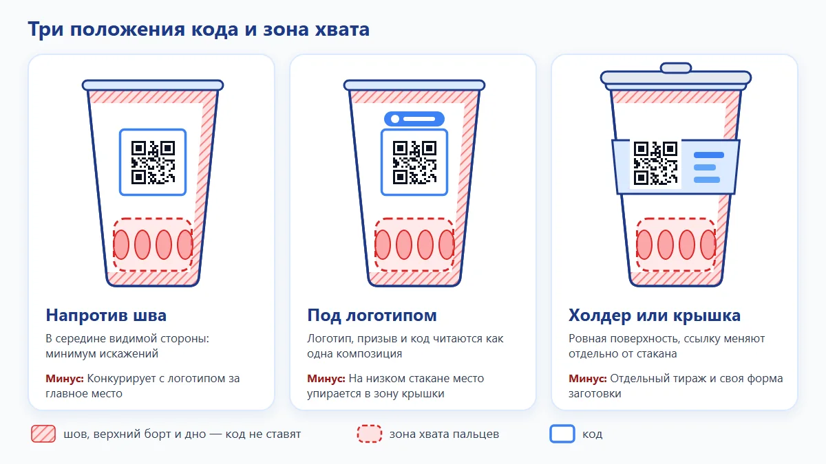 Схема: три положения QR-кода на стакане — напротив шва, под логотипом, на холдере или крышке — с зоной хвата пальцев