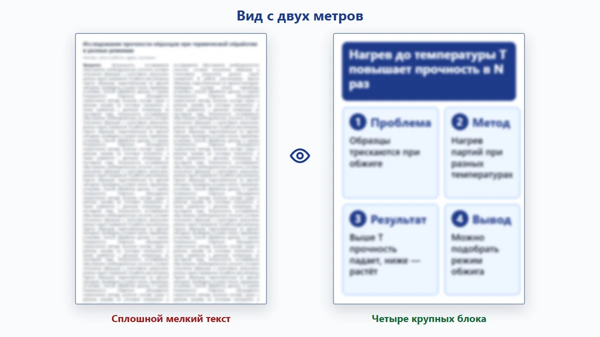 Схема: два постера на расстоянии двух метров — слева сплошной мелкий текст сливается в серое поле, справа крупные блоки с короткими тезисами читаются