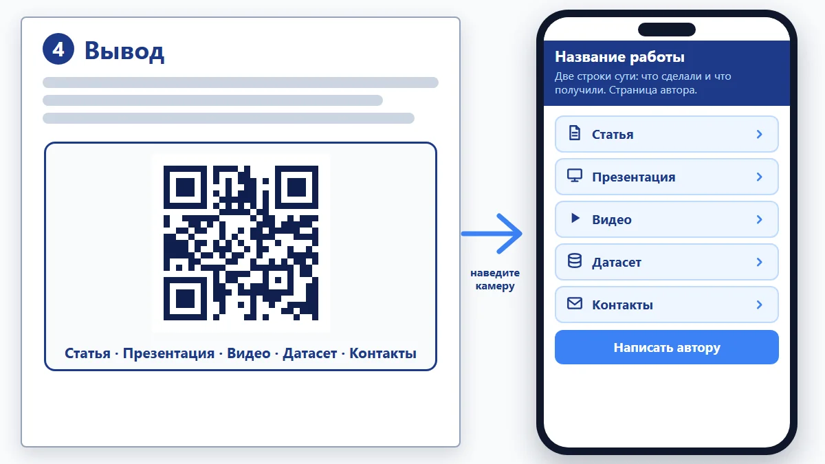 QR-код для постера: блок с подписями «Статья · Презентация · Видео · Датасет · Контакты» и экран телефона со страницей автора