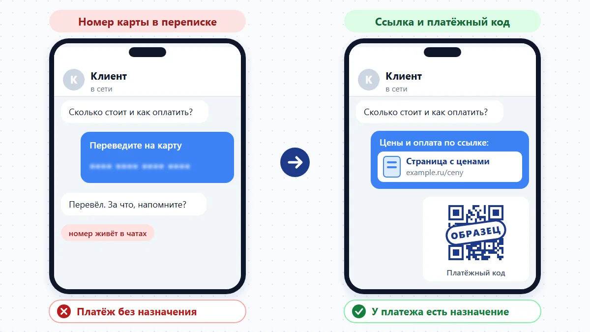 Схема: сравнение двух переписок с клиентом — с номером карты в сообщении и со ссылкой на страницу цен и платёжным QR