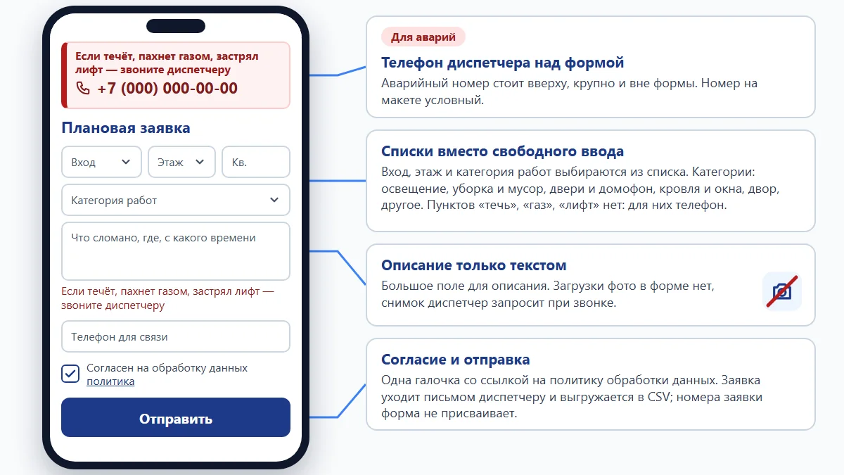 Схема: экран телефона с формой плановой заявки — вход и этаж, категория работ, описание, телефон, галочка и кнопка «Отправить»