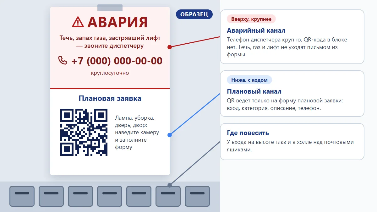 Схема: объявление в холле дома из двух блоков — вверху телефон диспетчера без QR-кода, ниже QR-код для плановой заявки